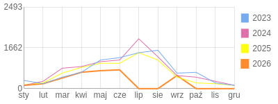 Wykres roczny blog rowerowy Stradovius.bikestats.pl